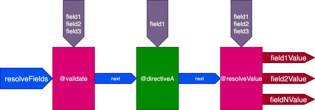 Pipeline único de directives para resolver todos os campos