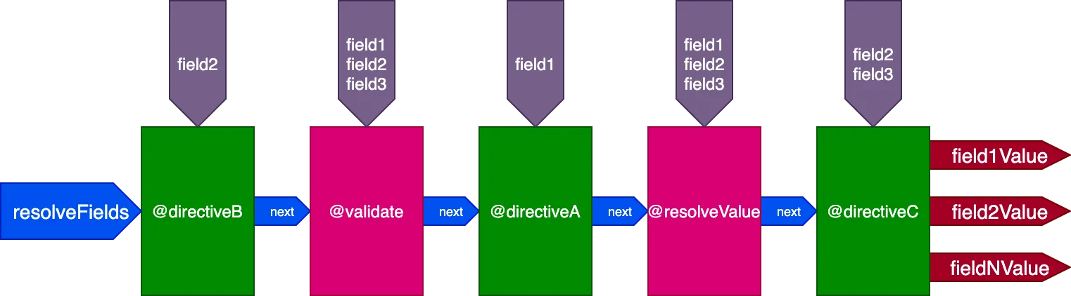Pipeline único de directives para resolver todos os campos