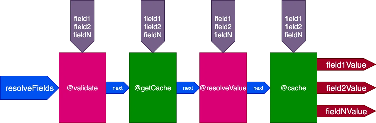 Pipeline com as directives @getCache e @cache