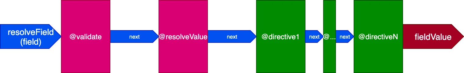 Pipeline de directives com @validate e @resolveValueAndMerge