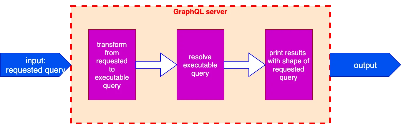 Processo interno no servidor GraphQL