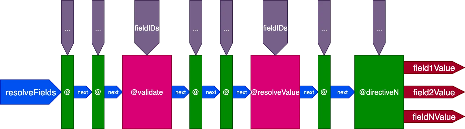 Design final do pipeline de directives