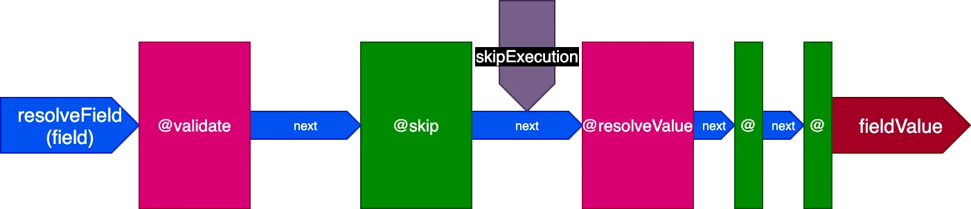 Directive @skip no pipeline