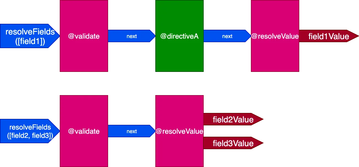 A query requer 2 pipelines de directives para ser resolvida