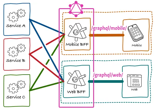 Atendendo BfF via múltiplos endpoints GraphQL Atendendo BfF via múltiplos endpoints GraphQL