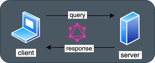 A query GraphQL atua como uma interface entre o cliente e o servidor A query GraphQL atua como uma interface entre o cliente e o servidor