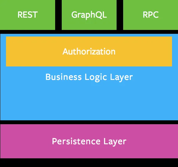 Onde o layer GraphQL é posicionado dentro da arquitetura Onde o layer GraphQL é posicionado dentro da arquitetura