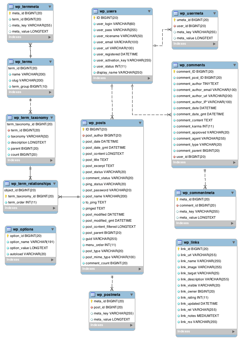 Diagrama entidade-relacionamento do banco de dados no WordPress Diagrama entidade-relacionamento do banco de dados no WordPress