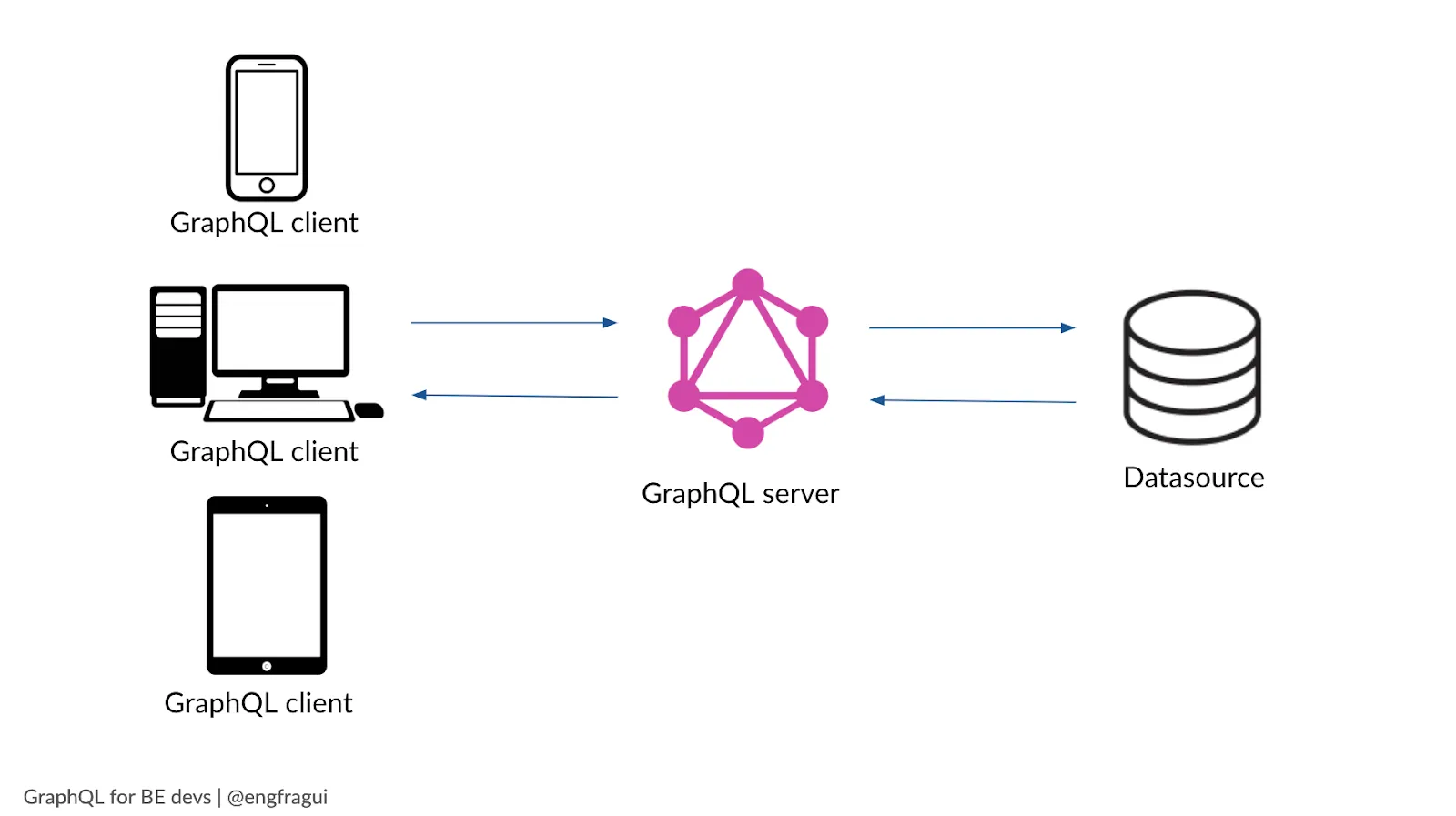 GraphQL fica entre o cliente e os serviços backend. Fonte da imagem: <a href='https://www.netlify.com/blog/2020/01/21/advice-from-a-graphql-expert/'>netlify.com</a> GraphQL fica entre o cliente e os serviços backend